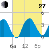 Zekes Island tide chart for Saturday, July 27, 2024
