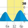 Zekes Island tide chart for Tuesday, July 30, 2024