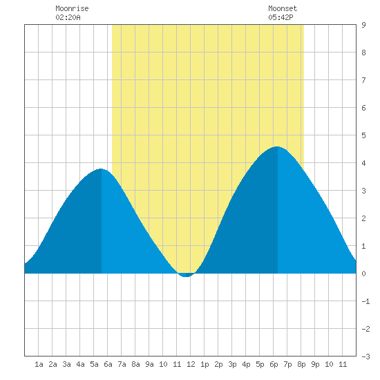 Zekes Island tide chart for Wednesday, July 31, 2024