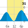 Zekes Island tide chart for Wednesday, July 31, 2024