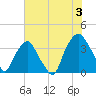 Zekes Island tide chart for Wednesday, July 3, 2024
