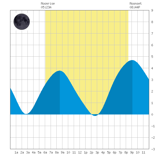 Zekes Island tide chart for Friday, July 5, 2024
