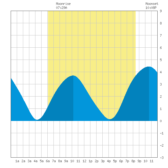 Zekes Island tide chart for Sunday, July 7, 2024
