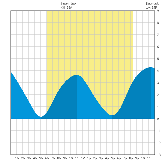 Zekes Island tide chart for Monday, July 8, 2024