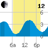 Zekes Island tide chart for Monday, August 12, 2024