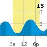 Zekes Island tide chart for Tuesday, August 13, 2024