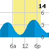 Zekes Island tide chart for Wednesday, August 14, 2024