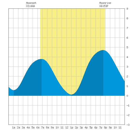 Zekes Island tide chart for Saturday, August 17, 2024