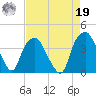 Zekes Island tide chart for Monday, August 19, 2024
