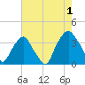 Zekes Island tide chart for Thursday, August 1, 2024