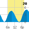 Zekes Island tide chart for Tuesday, August 20, 2024