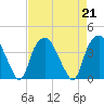 Zekes Island tide chart for Wednesday, August 21, 2024