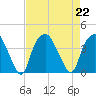 Zekes Island tide chart for Thursday, August 22, 2024