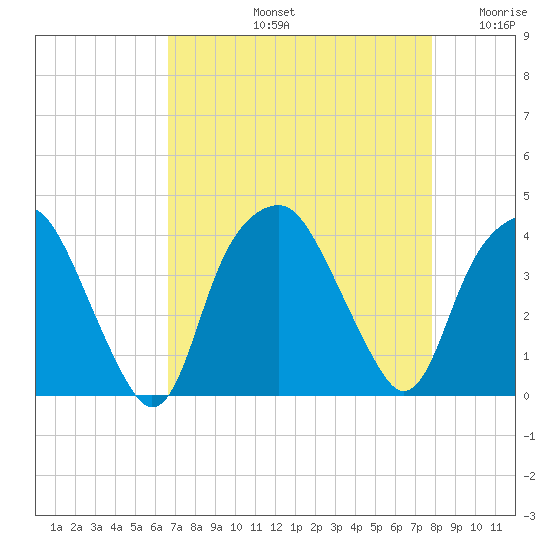 Zekes Island tide chart for Friday, August 23, 2024