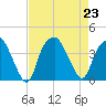 Zekes Island tide chart for Friday, August 23, 2024