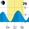 Zekes Island tide chart for Monday, August 26, 2024