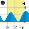 Zekes Island tide chart for Sunday, August 4, 2024
