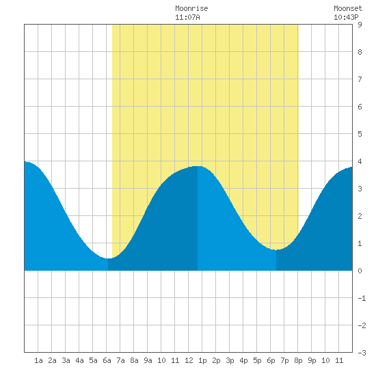 Zekes Island tide chart for Friday, August 9, 2024