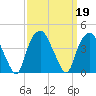 Zekes Island tide chart for Thursday, September 19, 2024