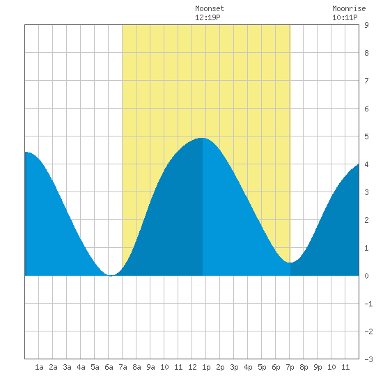 Zekes Island tide chart for Sunday, September 22, 2024