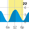 Zekes Island tide chart for Sunday, September 22, 2024