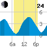 Zekes Island tide chart for Tuesday, September 24, 2024
