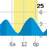 Zekes Island tide chart for Wednesday, September 25, 2024