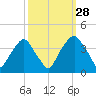 Zekes Island tide chart for Saturday, September 28, 2024