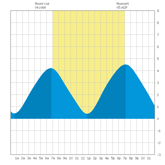 Zekes Island tide chart for Sunday, September 29, 2024