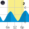 Zekes Island tide chart for Monday, September 2, 2024