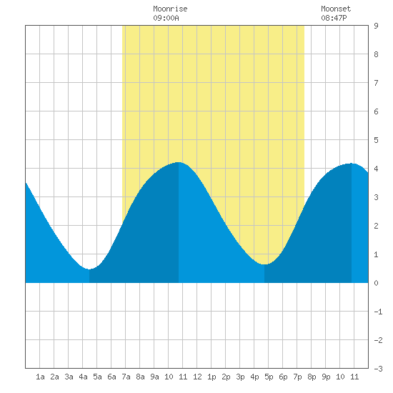 Zekes Island tide chart for Thursday, September 5, 2024
