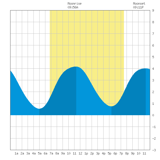 Zekes Island tide chart for Friday, September 6, 2024