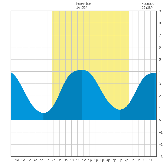 Zekes Island tide chart for Saturday, September 7, 2024