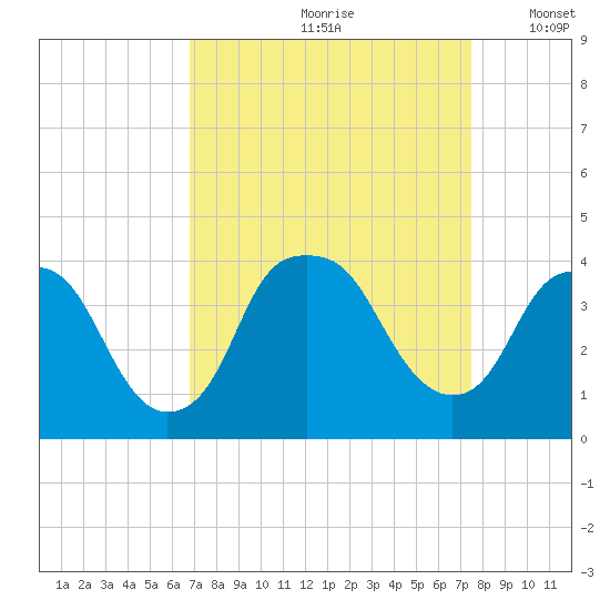 Zekes Island tide chart for Sunday, September 8, 2024