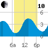 Zekes Island tide chart for Thursday, October 10, 2024