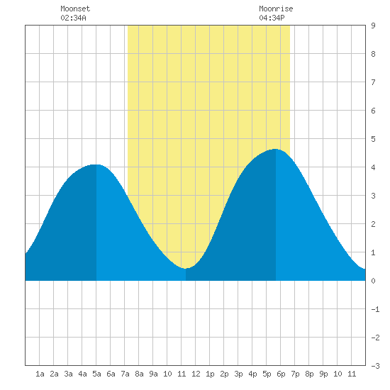 Zekes Island tide chart for Sunday, October 13, 2024