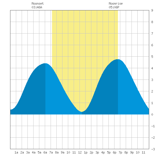 Zekes Island tide chart for Monday, October 14, 2024