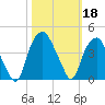 Zekes Island tide chart for Friday, October 18, 2024