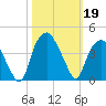 Zekes Island tide chart for Saturday, October 19, 2024