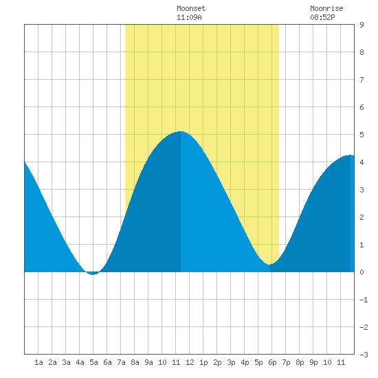 Zekes Island tide chart for Sunday, October 20, 2024