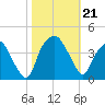 Zekes Island tide chart for Monday, October 21, 2024