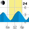 Zekes Island tide chart for Thursday, October 24, 2024