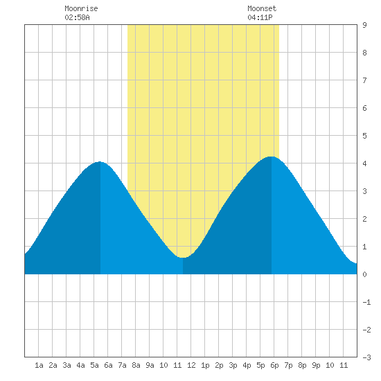 Zekes Island tide chart for Sunday, October 27, 2024