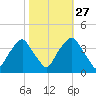 Zekes Island tide chart for Sunday, October 27, 2024