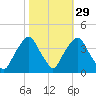 Zekes Island tide chart for Tuesday, October 29, 2024