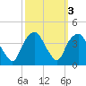 Zekes Island tide chart for Thursday, October 3, 2024