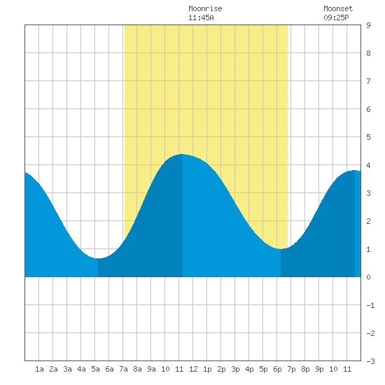 Zekes Island tide chart for Monday, October 7, 2024