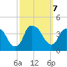 Zekes Island tide chart for Monday, October 7, 2024