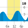 Zekes Island tide chart for Sunday, November 10, 2024