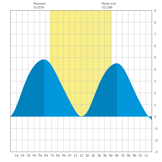 Zekes Island tide chart for Wednesday, November 13, 2024